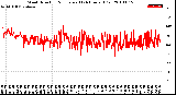 Milwaukee Weather Wind Direction<br>Normalized<br>(24 Hours) (Old)