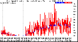 Milwaukee Weather Wind Speed<br>Actual and Median<br>by Minute<br>(24 Hours) (Old)