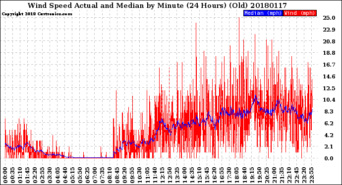 Milwaukee Weather Wind Speed<br>Actual and Median<br>by Minute<br>(24 Hours) (Old)