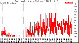 Milwaukee Weather Wind Speed<br>by Minute<br>(24 Hours) (Old)