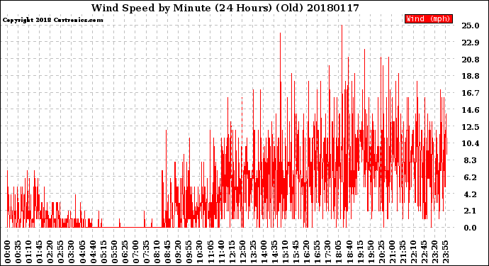 Milwaukee Weather Wind Speed<br>by Minute<br>(24 Hours) (Old)