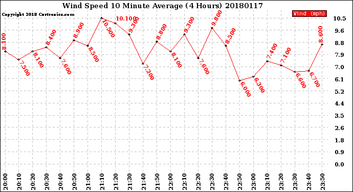 Milwaukee Weather Wind Speed<br>10 Minute Average<br>(4 Hours)