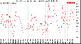 Milwaukee Weather Wind Speed<br>by Minute mph<br>(1 Hour)