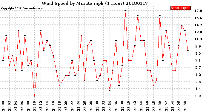 Milwaukee Weather Wind Speed<br>by Minute mph<br>(1 Hour)