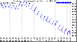 Milwaukee Weather Barometric Pressure<br>per Hour<br>(24 Hours)