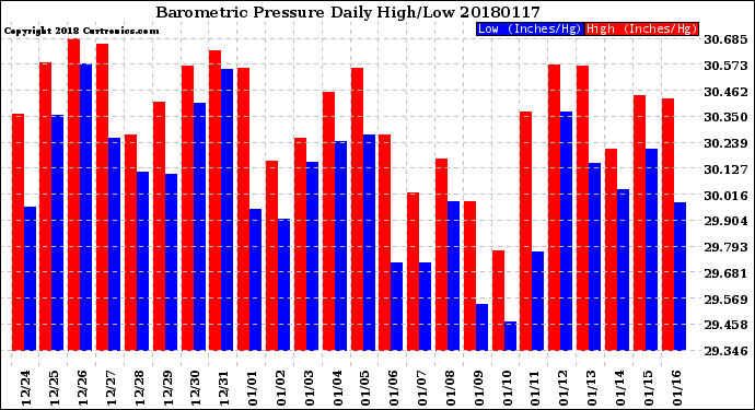 Milwaukee Weather Barometric Pressure<br>Daily High/Low