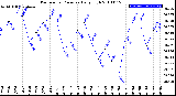 Milwaukee Weather Barometric Pressure<br>Daily High