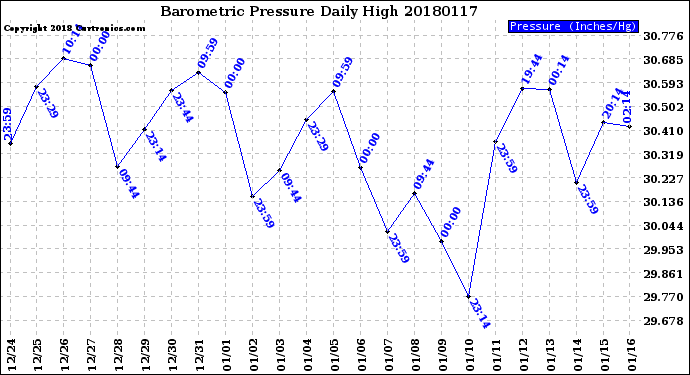 Milwaukee Weather Barometric Pressure<br>Daily High