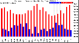 Milwaukee Weather Barometric Pressure<br>Monthly High/Low