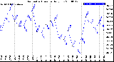 Milwaukee Weather Barometric Pressure<br>Daily Low