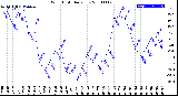 Milwaukee Weather Wind Chill<br>Daily Low