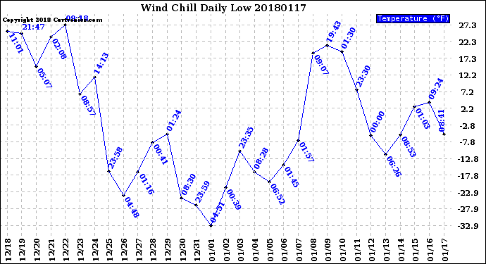 Milwaukee Weather Wind Chill<br>Daily Low