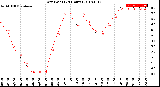 Milwaukee Weather Dew Point<br>(24 Hours)