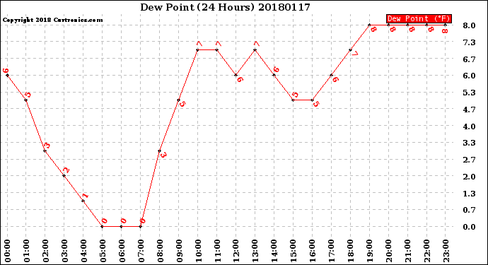 Milwaukee Weather Dew Point<br>(24 Hours)