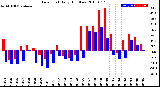 Milwaukee Weather Dew Point<br>Daily High/Low