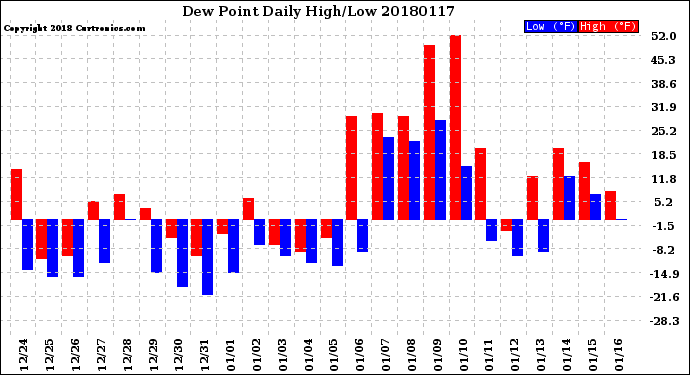 Milwaukee Weather Dew Point<br>Daily High/Low