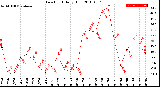 Milwaukee Weather Dew Point<br>Daily High