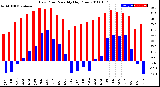 Milwaukee Weather Dew Point<br>Monthly High/Low