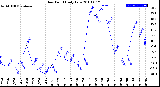 Milwaukee Weather Dew Point<br>Daily Low