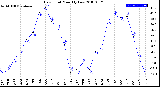 Milwaukee Weather Dew Point<br>Monthly Low