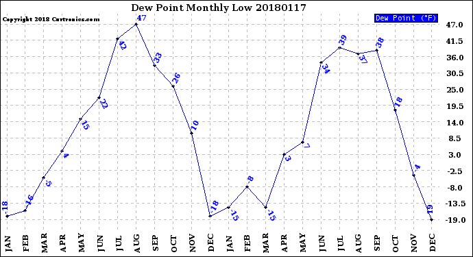 Milwaukee Weather Dew Point<br>Monthly Low