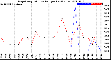 Milwaukee Weather Evapotranspiration<br>vs Rain per Day<br>(Inches)