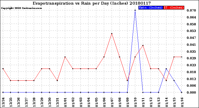 Milwaukee Weather Evapotranspiration<br>vs Rain per Day<br>(Inches)