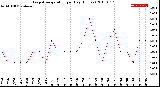 Milwaukee Weather Evapotranspiration<br>per Day (Inches)