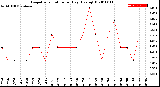 Milwaukee Weather Evapotranspiration<br>per Day (Ozs sq/ft)