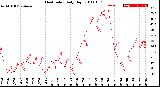 Milwaukee Weather Heat Index<br>Daily High