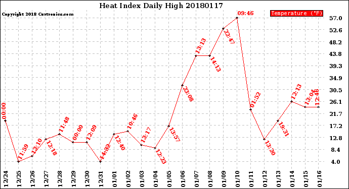 Milwaukee Weather Heat Index<br>Daily High