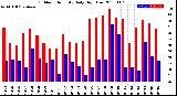 Milwaukee Weather Outdoor Humidity<br>Daily High/Low