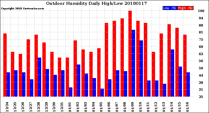 Milwaukee Weather Outdoor Humidity<br>Daily High/Low