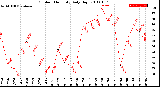 Milwaukee Weather Outdoor Humidity<br>Daily High