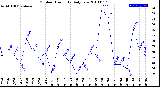 Milwaukee Weather Outdoor Humidity<br>Daily Low