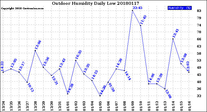 Milwaukee Weather Outdoor Humidity<br>Daily Low