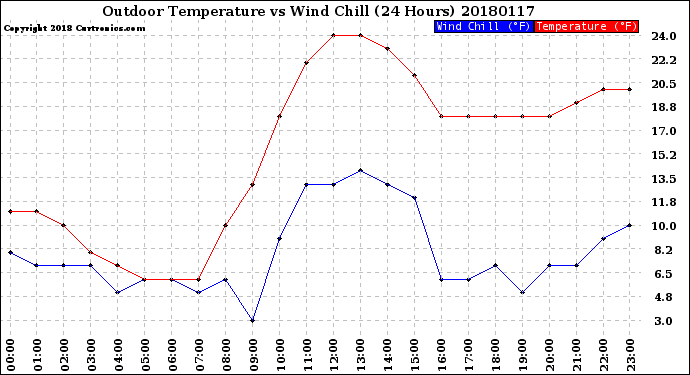 Milwaukee Weather Outdoor Temperature<br>vs Wind Chill<br>(24 Hours)