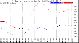 Milwaukee Weather Outdoor Temperature<br>vs Dew Point<br>(24 Hours)