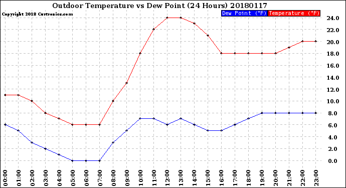 Milwaukee Weather Outdoor Temperature<br>vs Dew Point<br>(24 Hours)