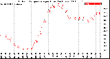 Milwaukee Weather Outdoor Temperature<br>per Hour<br>(24 Hours)