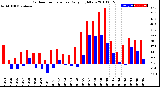 Milwaukee Weather Outdoor Temperature<br>Daily High/Low