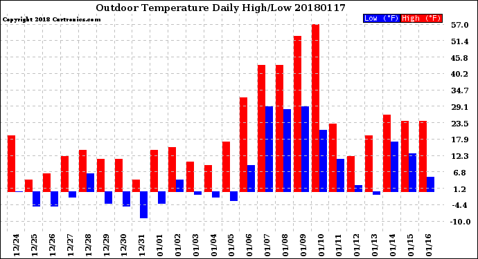 Milwaukee Weather Outdoor Temperature<br>Daily High/Low