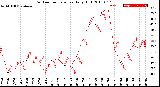 Milwaukee Weather Outdoor Temperature<br>Daily High