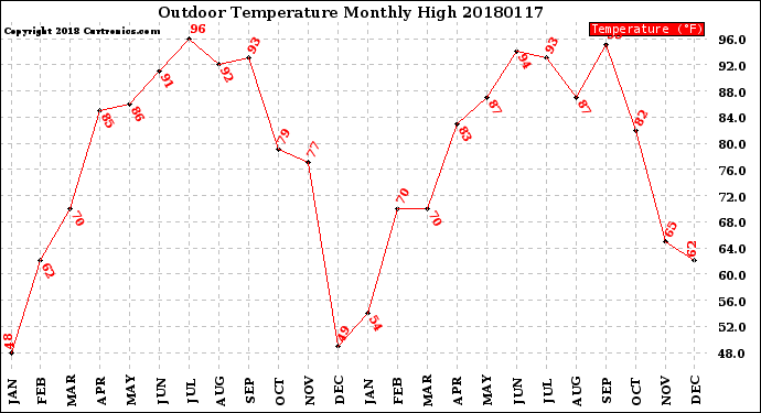 Milwaukee Weather Outdoor Temperature<br>Monthly High