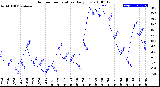 Milwaukee Weather Outdoor Temperature<br>Daily Low