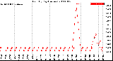 Milwaukee Weather Rain<br>By Day<br>(Inches)