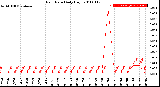 Milwaukee Weather Rain Rate<br>Daily High