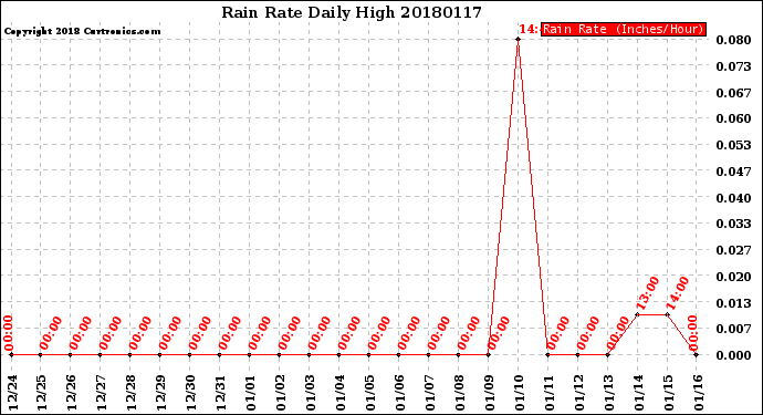 Milwaukee Weather Rain Rate<br>Daily High