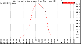 Milwaukee Weather Solar Radiation Average<br>per Hour<br>(24 Hours)