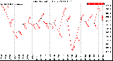 Milwaukee Weather Solar Radiation<br>Daily